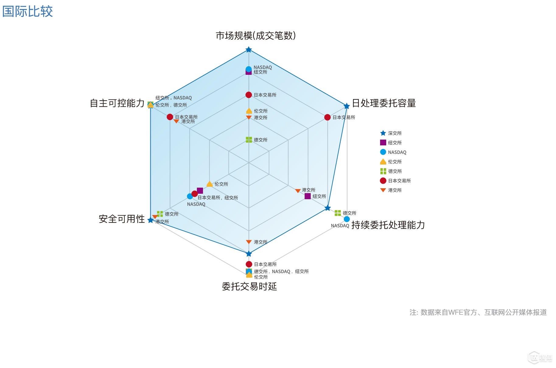 這是深交所交易系統(tǒng)與全球其他交易所相比較的雷達(dá)圖（“數(shù)據(jù)來自WFE官方數(shù)據(jù)及互聯(lián)網(wǎng)公開信息；深交所技術(shù)規(guī)劃部整理”）