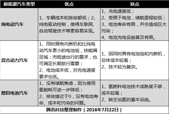 你了解科技圈的“新”汽車(chē)嗎？