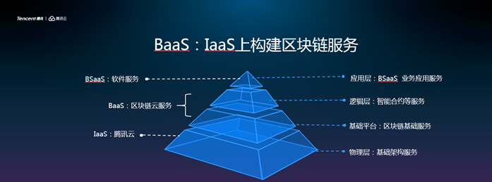 微眾銀行攜手騰訊云，推出面對金融業(yè)的區(qū)塊鏈BaaS云服務(wù)