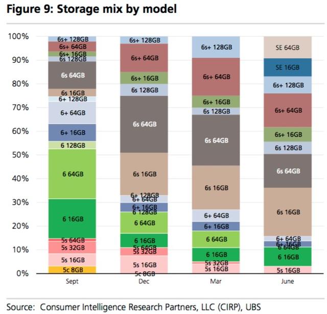 iPhone SE開售一季度后，占據(jù)了美國iPhone市場16%的份額