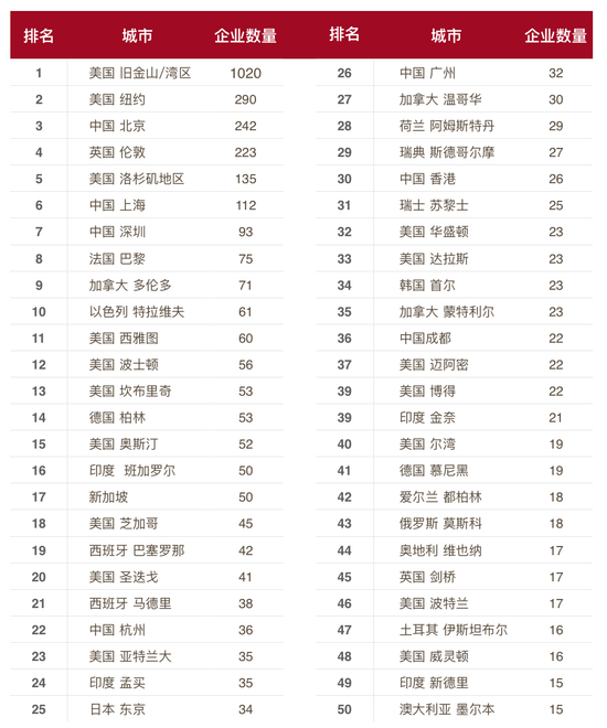 這份報(bào)告顯示，在2015年AI領(lǐng)域的創(chuàng)業(yè)直追KFC的開(kāi)店速度 