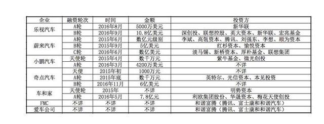 除了樂視汽車，國內(nèi)電動(dòng)汽車行業(yè)發(fā)展怎么樣了？