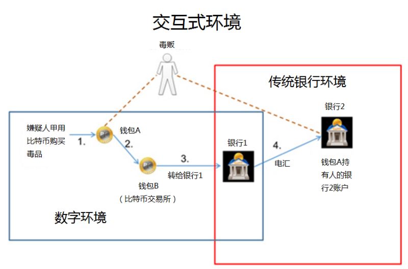 當(dāng)區(qū)塊鏈、數(shù)字加密貨幣與反洗錢（AML）相遇 