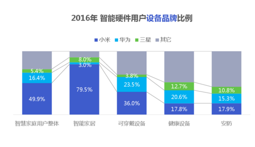 經(jīng)歷了失落的2016，智能硬件會卷土重來嗎？