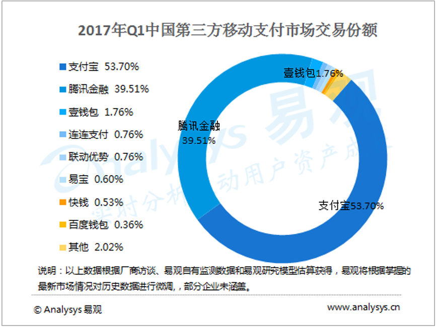 二維碼支付，能幫助銀聯(lián)重拾舊山河嗎？ 