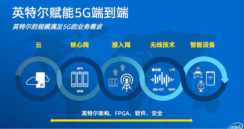 借蘋果懟高通背后，是英特爾害怕錯(cuò)過5G的恐懼？ 